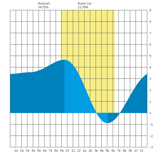 North Side tide chart for Thursday, February 6, 2025