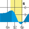 North Side tide chart for Thursday, February 6, 2025