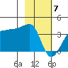 North Side tide chart for Friday, February 7, 2025