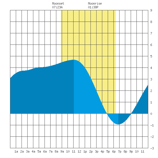 North Side tide chart for Saturday, February 8, 2025