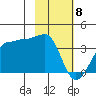 North Side tide chart for Saturday, February 8, 2025