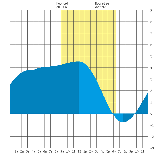 North Side tide chart for Sunday, February 9, 2025