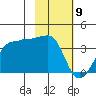 North Side tide chart for Sunday, February 9, 2025