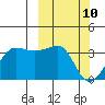 North Side tide chart for Monday, March 10, 2025