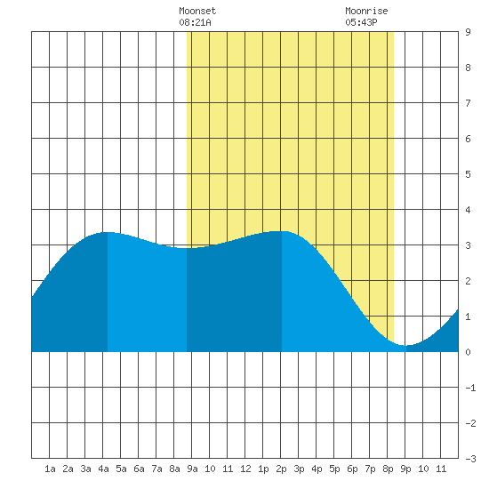 North Side tide chart for Tuesday, March 11, 2025