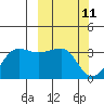 North Side tide chart for Tuesday, March 11, 2025