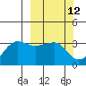 North Side tide chart for Wednesday, March 12, 2025