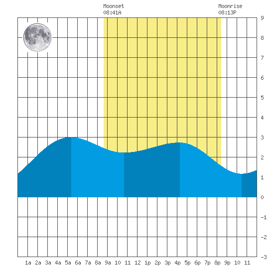 North Side tide chart for Thursday, March 13, 2025