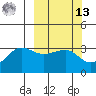North Side tide chart for Thursday, March 13, 2025