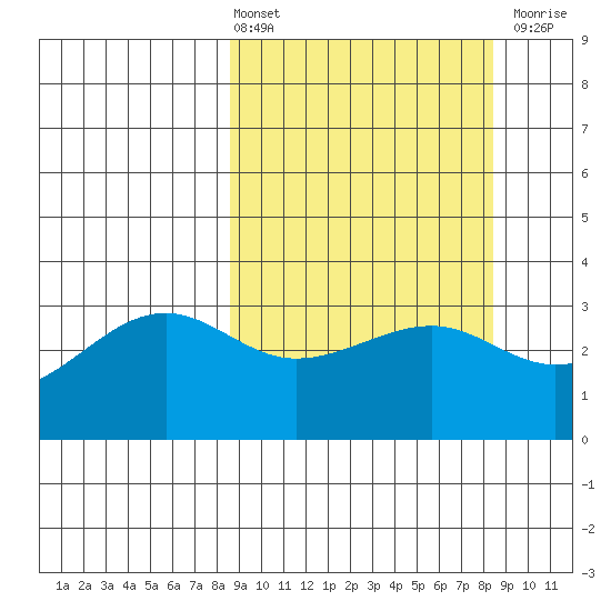 North Side tide chart for Friday, March 14, 2025