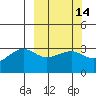 North Side tide chart for Friday, March 14, 2025