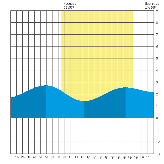 North Side tide chart for Saturday, March 15, 2025