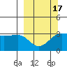North Side tide chart for Monday, March 17, 2025
