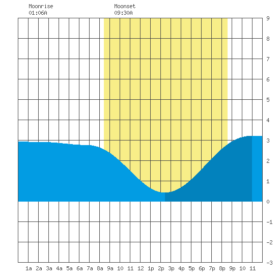 North Side tide chart for Tuesday, March 18, 2025
