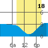 North Side tide chart for Tuesday, March 18, 2025
