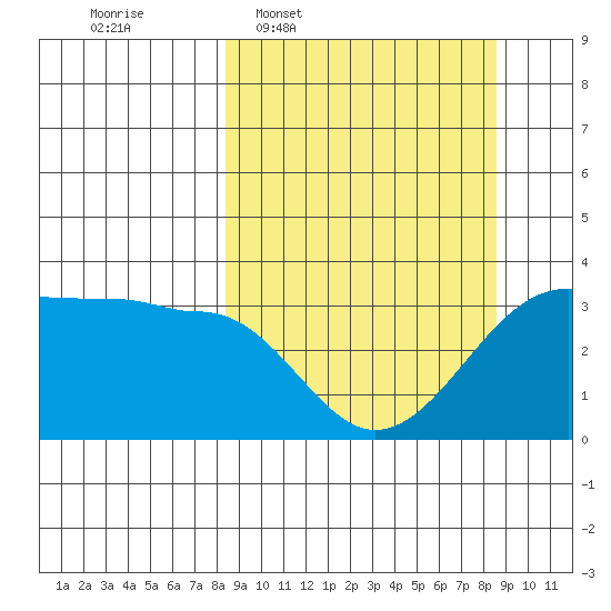 North Side tide chart for Wednesday, March 19, 2025