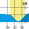 North Side tide chart for Wednesday, March 19, 2025