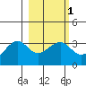 North Side tide chart for Saturday, March 1, 2025