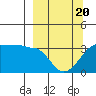 North Side tide chart for Thursday, March 20, 2025
