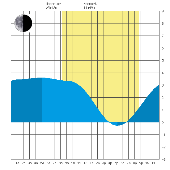 North Side tide chart for Saturday, March 22, 2025