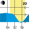 North Side tide chart for Saturday, March 22, 2025