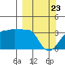 North Side tide chart for Sunday, March 23, 2025