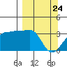 North Side tide chart for Monday, March 24, 2025