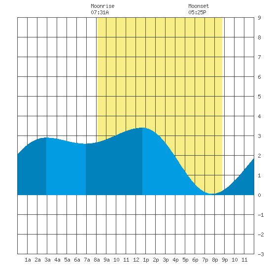 North Side tide chart for Wednesday, March 26, 2025
