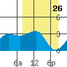 North Side tide chart for Wednesday, March 26, 2025