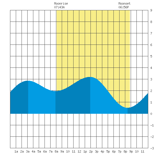 North Side tide chart for Thursday, March 27, 2025