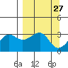 North Side tide chart for Thursday, March 27, 2025