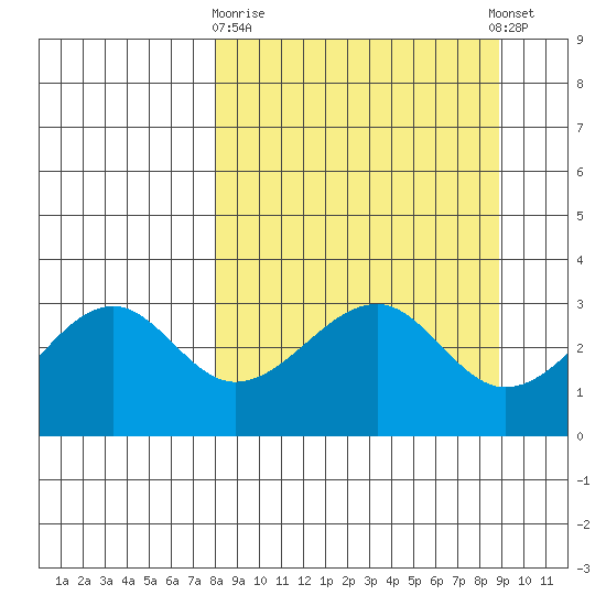 North Side tide chart for Friday, March 28, 2025