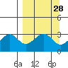 North Side tide chart for Friday, March 28, 2025
