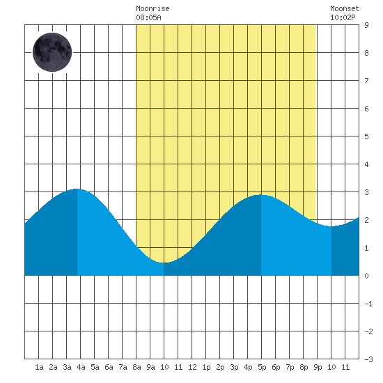 North Side tide chart for Saturday, March 29, 2025
