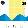 North Side tide chart for Saturday, March 29, 2025