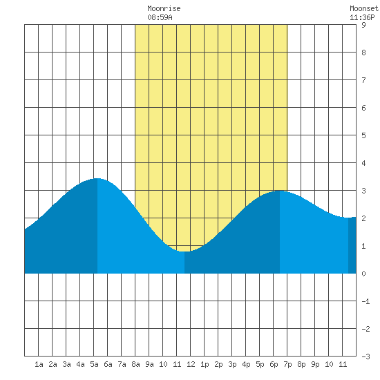 North Side tide chart for Sunday, March 2, 2025