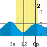 North Side tide chart for Sunday, March 2, 2025