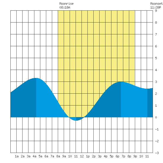 North Side tide chart for Sunday, March 30, 2025