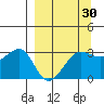 North Side tide chart for Sunday, March 30, 2025