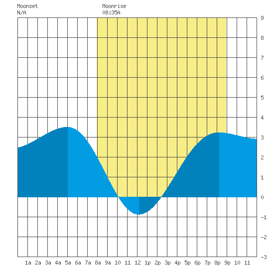 North Side tide chart for Monday, March 31, 2025
