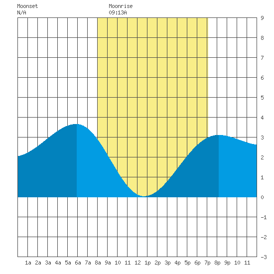 North Side tide chart for Monday, March 3, 2025