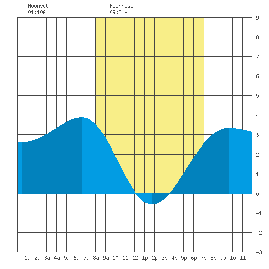North Side tide chart for Tuesday, March 4, 2025