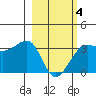 North Side tide chart for Tuesday, March 4, 2025