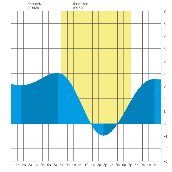North Side tide chart for Wednesday, March 5, 2025