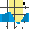North Side tide chart for Wednesday, March 5, 2025