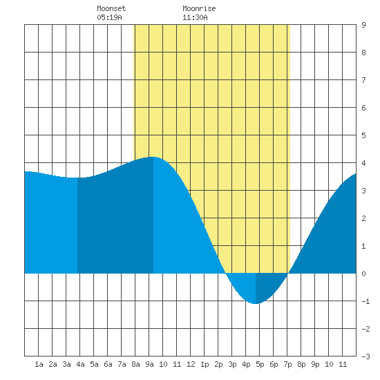 North Side tide chart for Friday, March 7, 2025