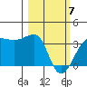 North Side tide chart for Friday, March 7, 2025