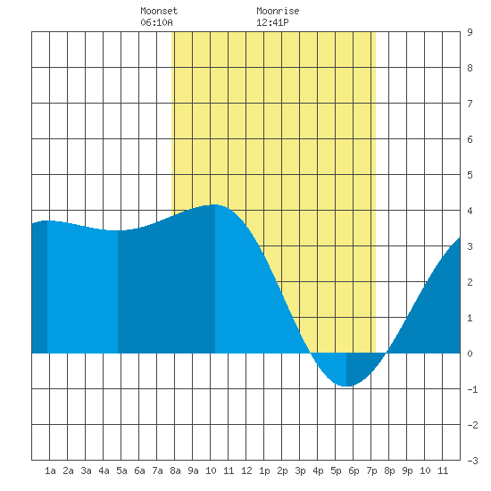 North Side tide chart for Saturday, March 8, 2025