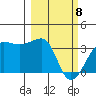 North Side tide chart for Saturday, March 8, 2025