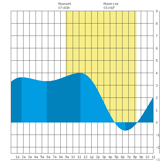 North Side tide chart for Sunday, March 9, 2025